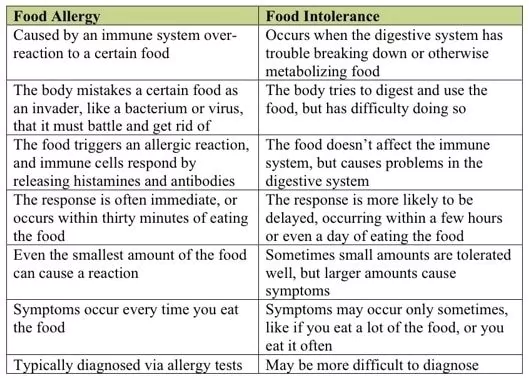 Food Allergy Symptoms Chart