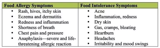 Food Intolerance Symptoms Chart