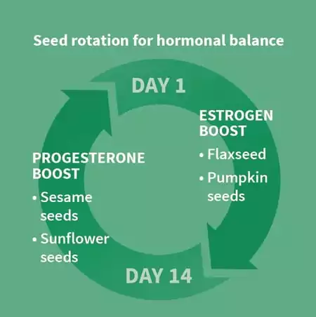 Seed rotation