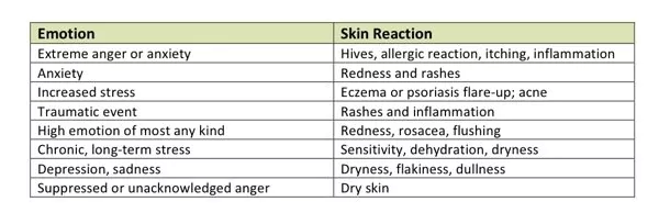 Emotion-Skin Reaction Chart