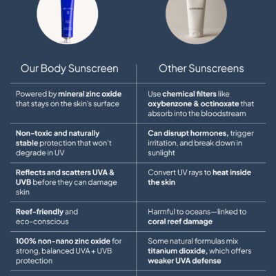 pdp_salt_blue_comparisonchart salt+blue BODY Sunscreen comparison amongst other sunscreens (see table lower on page)